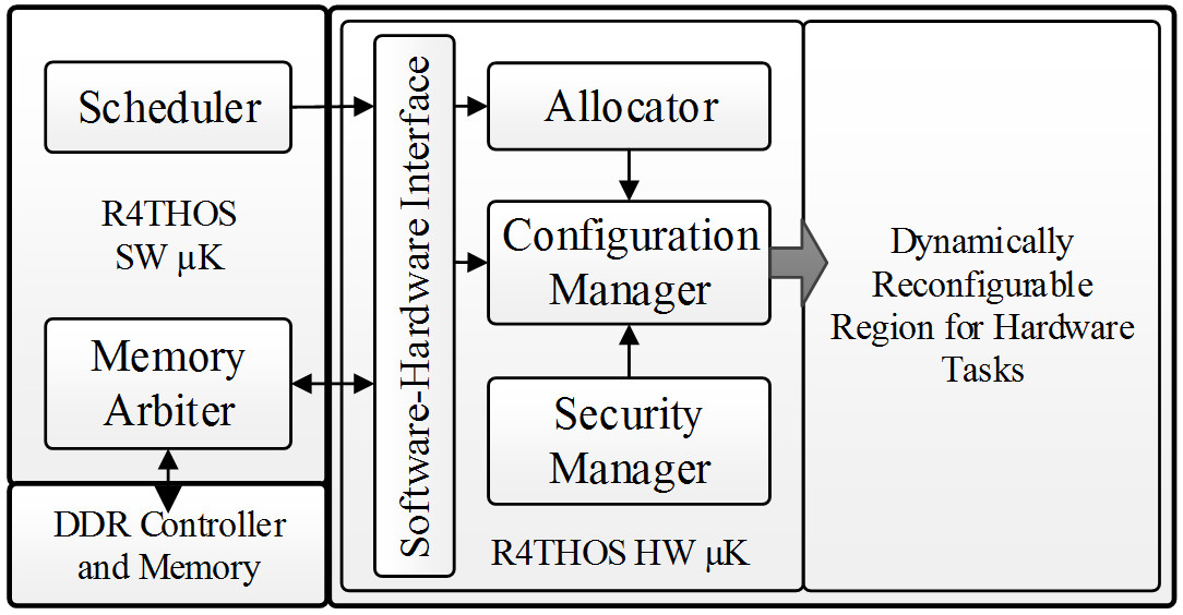 R4THOS Architecture